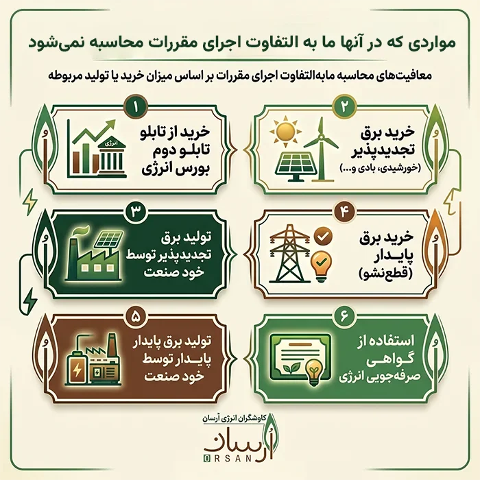 مواردی که در آنها ما به التفاوت اجرای مقررات محاسبه نمی‌شود
