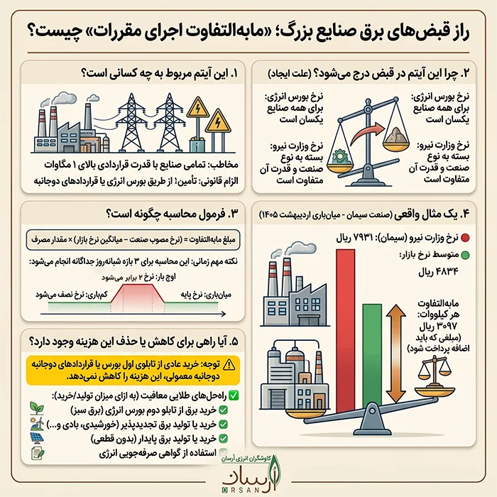 راهنمای ما به التفاوت اجرای مقررات در قبض برق
