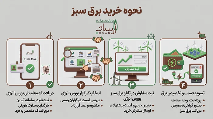 آموزش نحوه خرید برق سبز