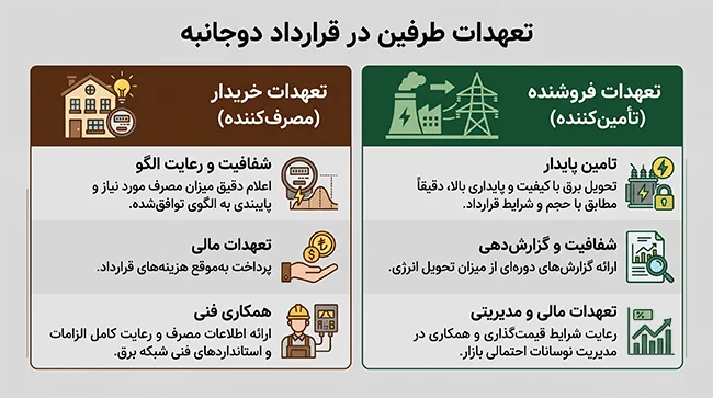 تعهدات طرفین در قرارداد دوجانبه