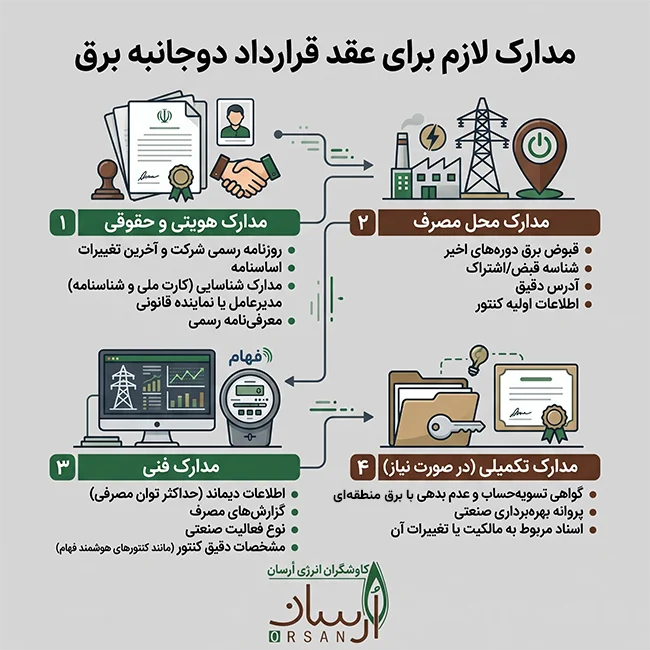 مدارک لازم برای عقد قرارداد دوجانبه برق